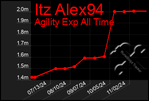 Total Graph of Itz Alex94