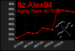 Total Graph of Itz Alex94