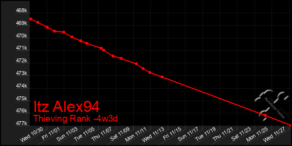 Last 31 Days Graph of Itz Alex94