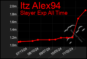 Total Graph of Itz Alex94