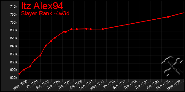 Last 31 Days Graph of Itz Alex94