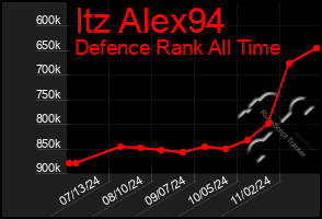 Total Graph of Itz Alex94