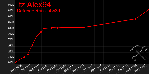 Last 31 Days Graph of Itz Alex94