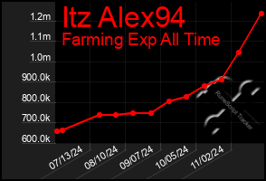 Total Graph of Itz Alex94