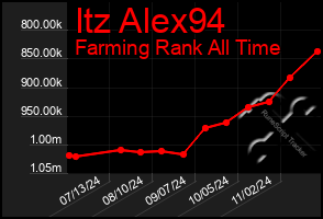 Total Graph of Itz Alex94