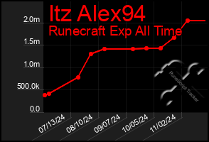 Total Graph of Itz Alex94