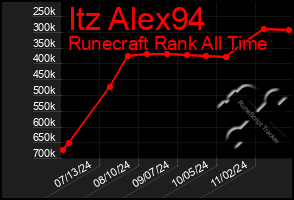 Total Graph of Itz Alex94