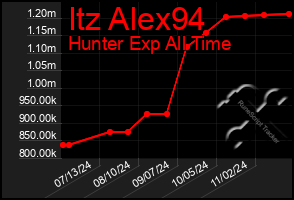 Total Graph of Itz Alex94