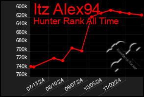 Total Graph of Itz Alex94