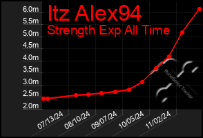 Total Graph of Itz Alex94