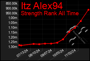 Total Graph of Itz Alex94