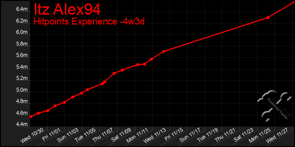 Last 31 Days Graph of Itz Alex94