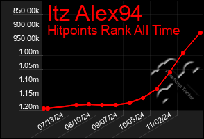 Total Graph of Itz Alex94