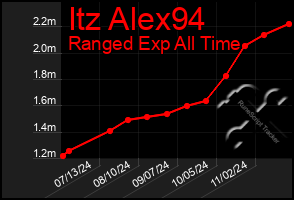 Total Graph of Itz Alex94