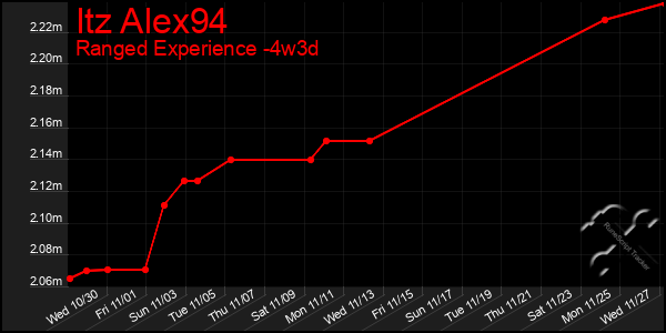 Last 31 Days Graph of Itz Alex94