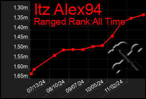 Total Graph of Itz Alex94