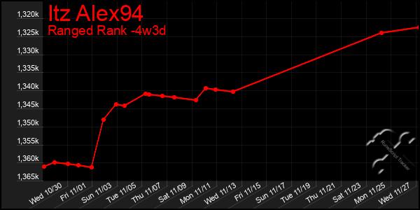 Last 31 Days Graph of Itz Alex94