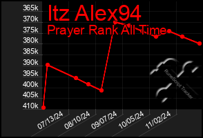 Total Graph of Itz Alex94