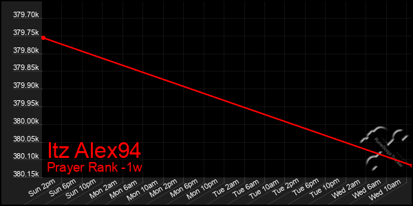 Last 7 Days Graph of Itz Alex94