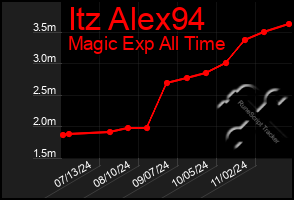 Total Graph of Itz Alex94