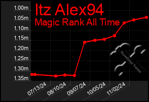 Total Graph of Itz Alex94