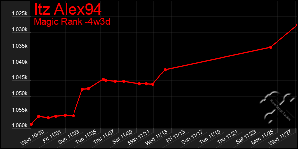 Last 31 Days Graph of Itz Alex94