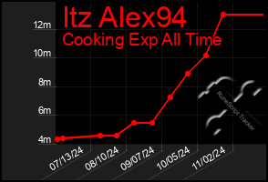 Total Graph of Itz Alex94