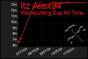 Total Graph of Itz Alex94