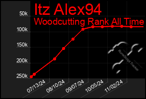 Total Graph of Itz Alex94