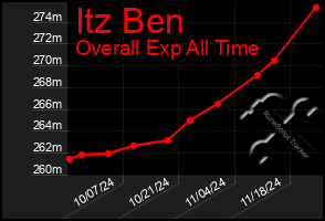 Total Graph of Itz Ben