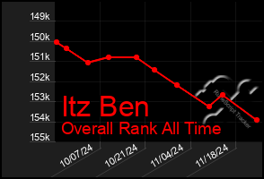 Total Graph of Itz Ben