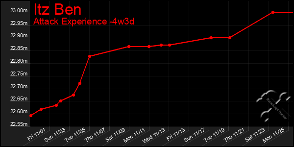 Last 31 Days Graph of Itz Ben