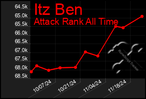 Total Graph of Itz Ben