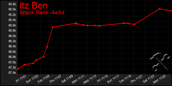 Last 31 Days Graph of Itz Ben