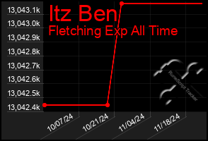 Total Graph of Itz Ben