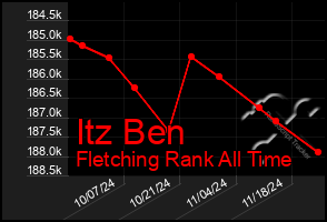 Total Graph of Itz Ben