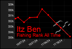 Total Graph of Itz Ben