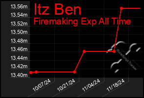 Total Graph of Itz Ben