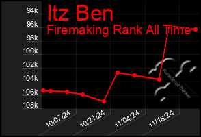 Total Graph of Itz Ben