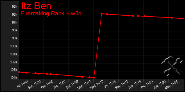 Last 31 Days Graph of Itz Ben