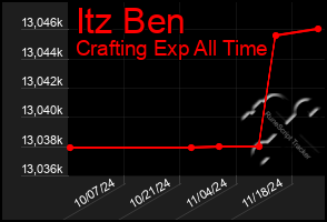 Total Graph of Itz Ben