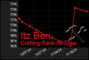 Total Graph of Itz Ben