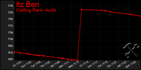 Last 31 Days Graph of Itz Ben