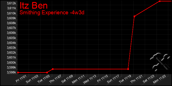 Last 31 Days Graph of Itz Ben