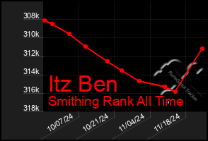 Total Graph of Itz Ben