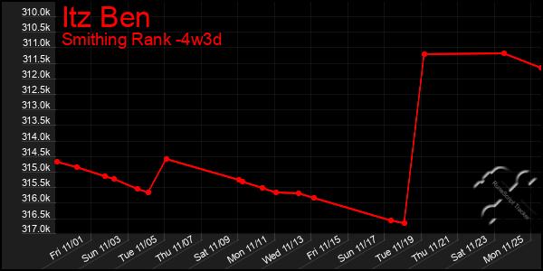 Last 31 Days Graph of Itz Ben