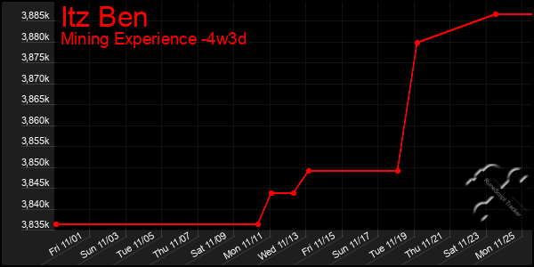 Last 31 Days Graph of Itz Ben