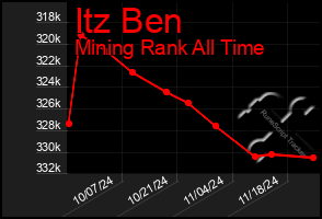 Total Graph of Itz Ben