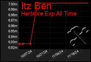 Total Graph of Itz Ben