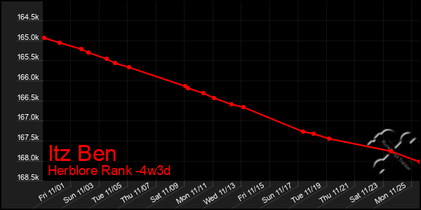 Last 31 Days Graph of Itz Ben